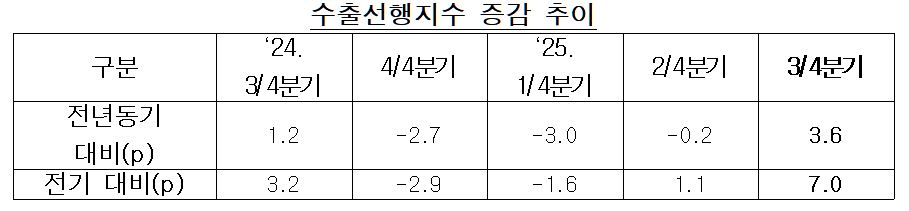 수출선행지수