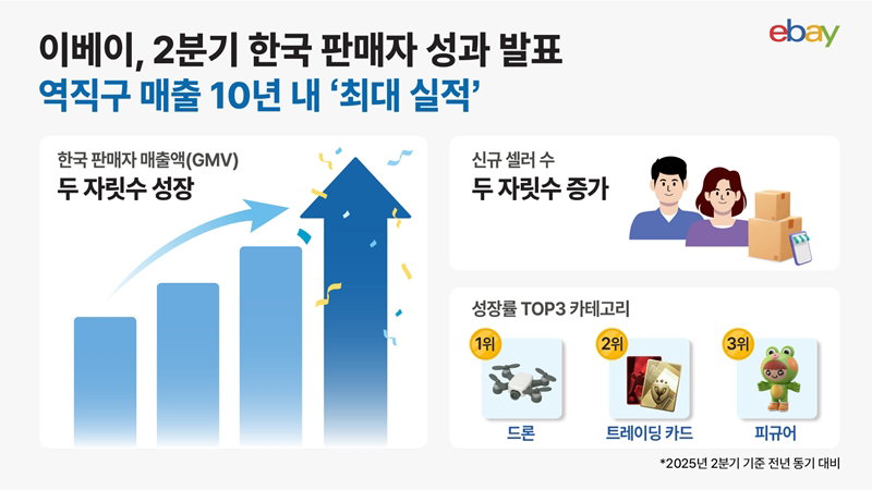 올해 2분기 한국 판매자 역직구 최대 실적 [이베이 제공]