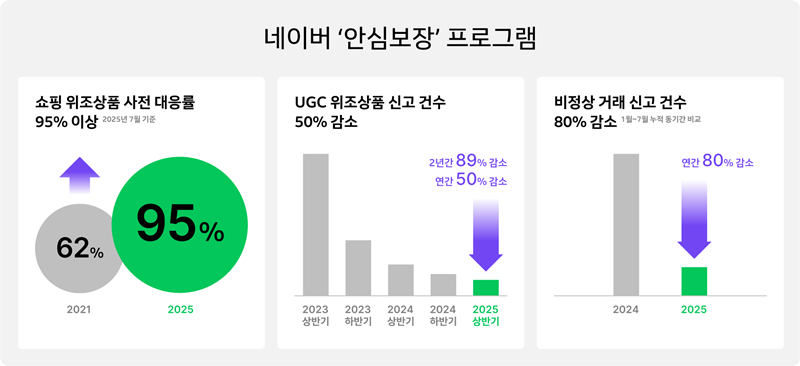 UGC 거래 안심보장 프로그램 [네이버 제공]