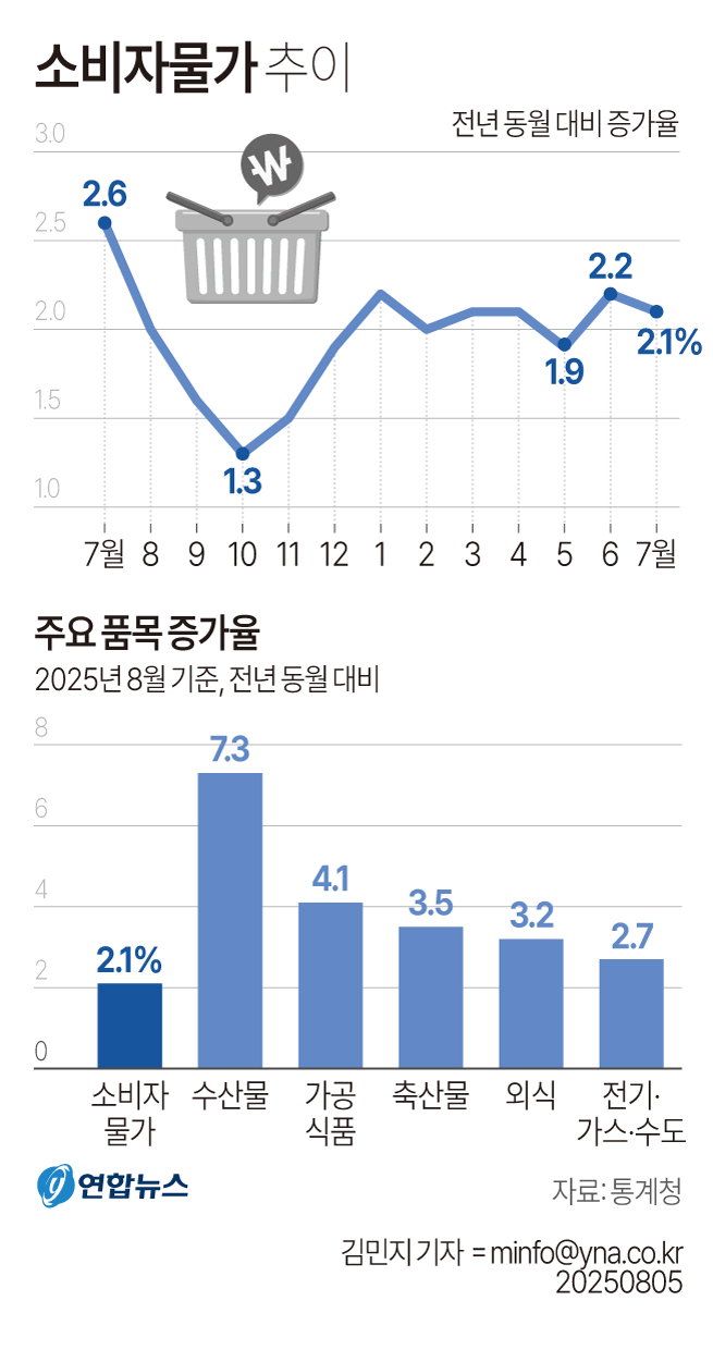 소비자물가