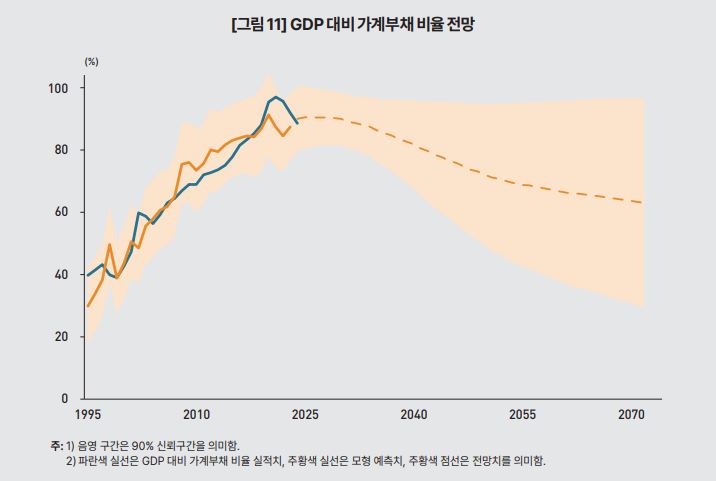가계부채 비율 전망