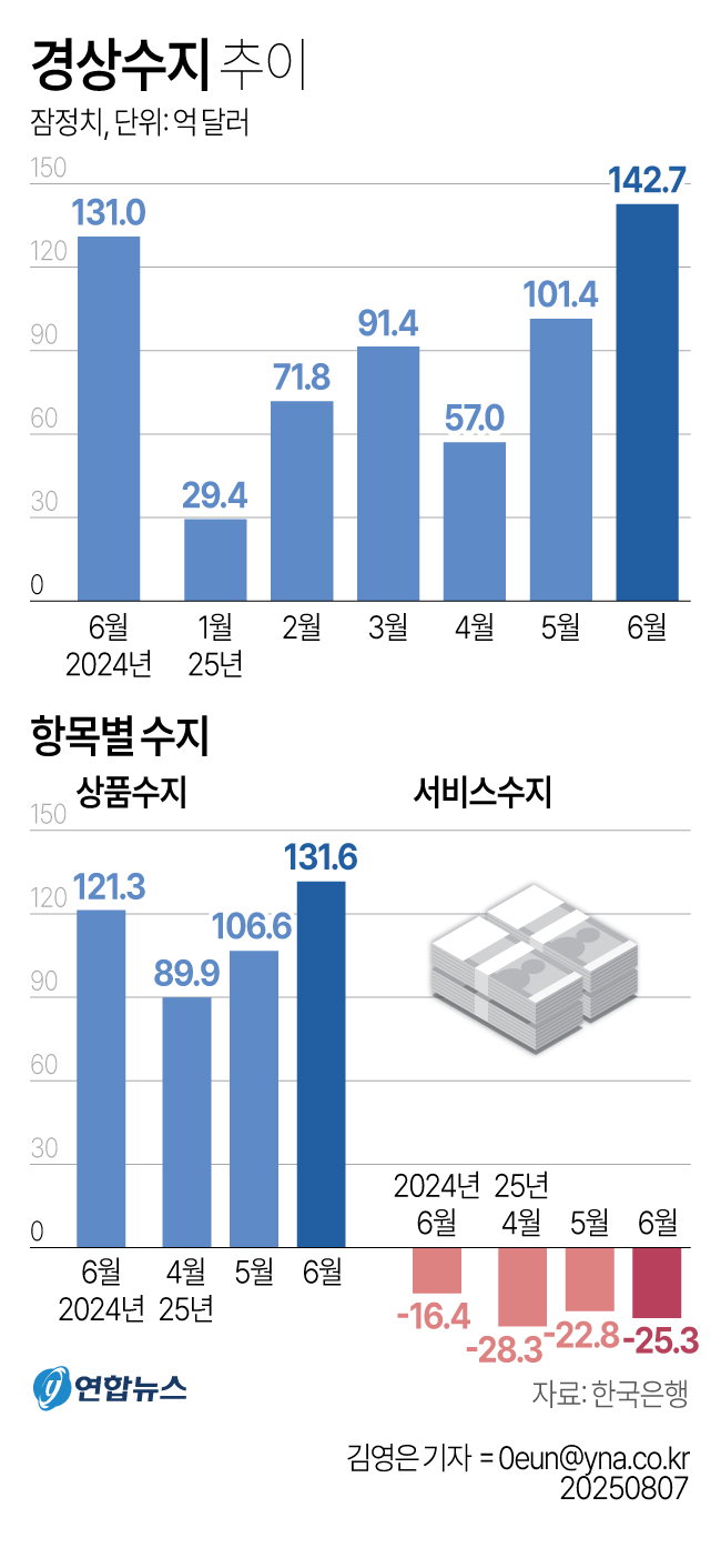 경상수지