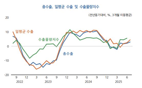 수출