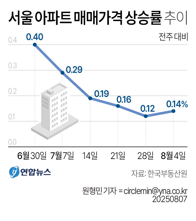 서울 아파트 매매가격 