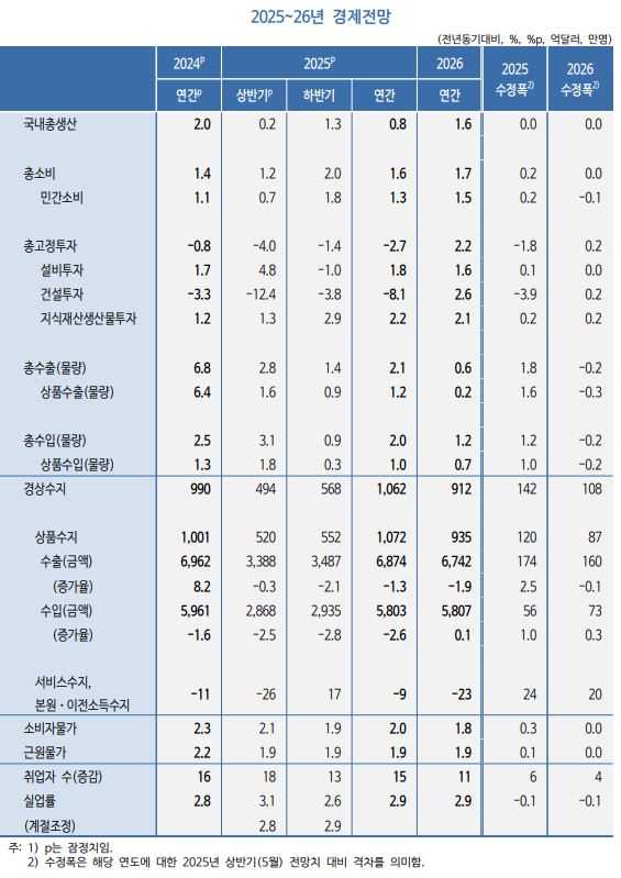경제전망