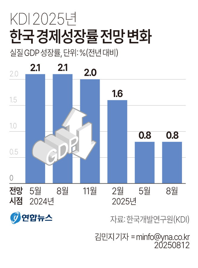 한국 경제성장률 전망 변화