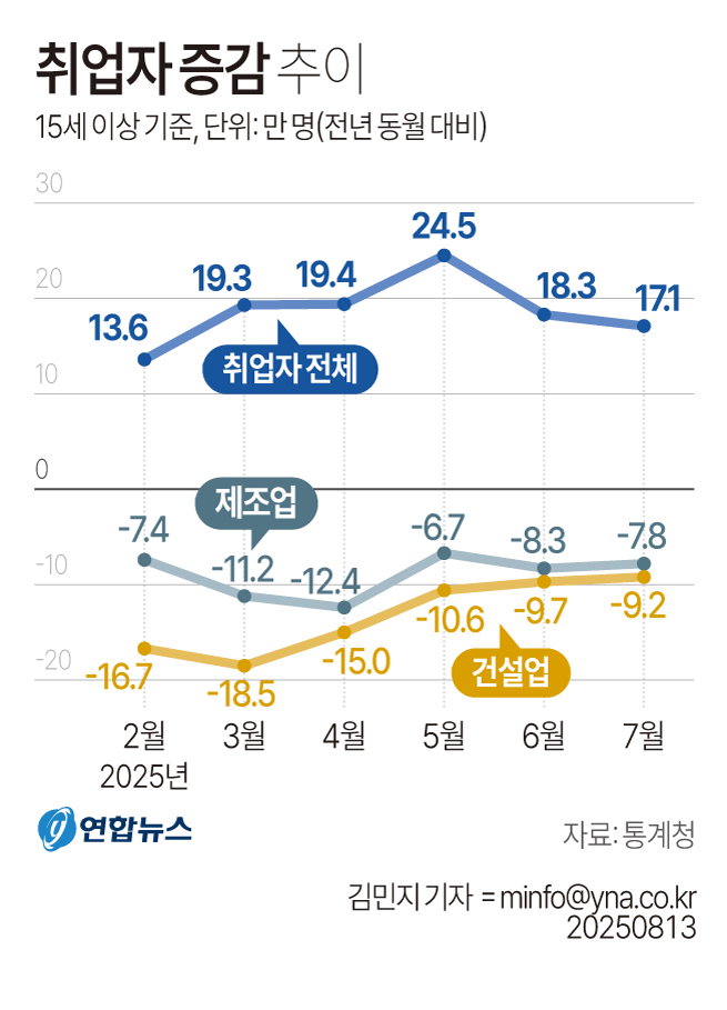 취업자 증감추이