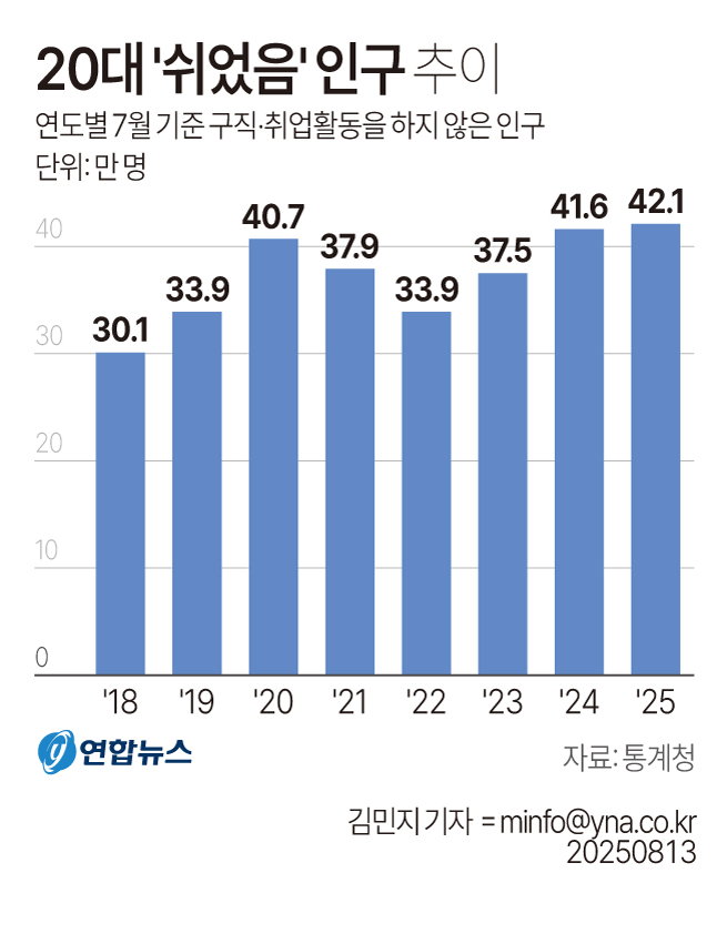 20대 쉬었음 인구