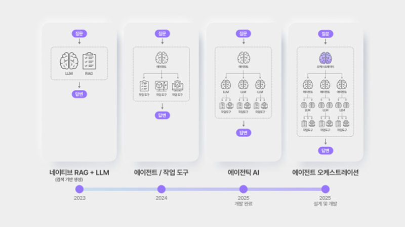 SK하이닉스 생성형 AI 로드맵 [SK하이닉스 제공]