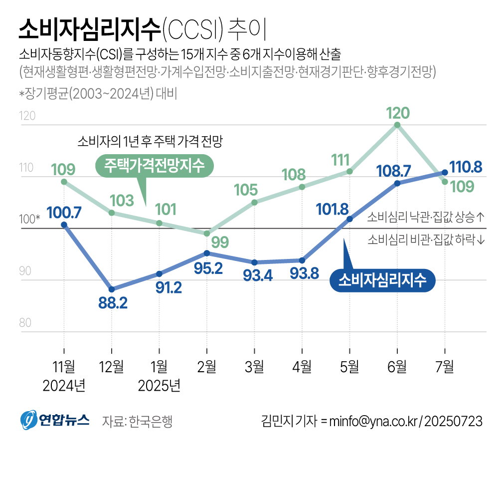 소비자심리지수