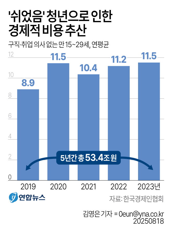 쉬었음 청년 