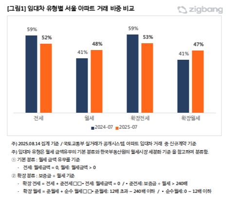 직방