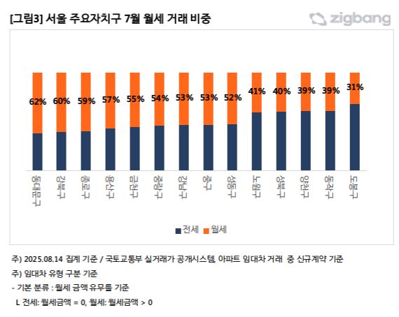 [직방 제공]