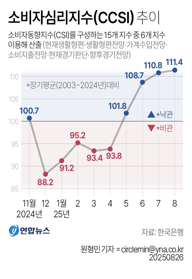 소비자심리지수 