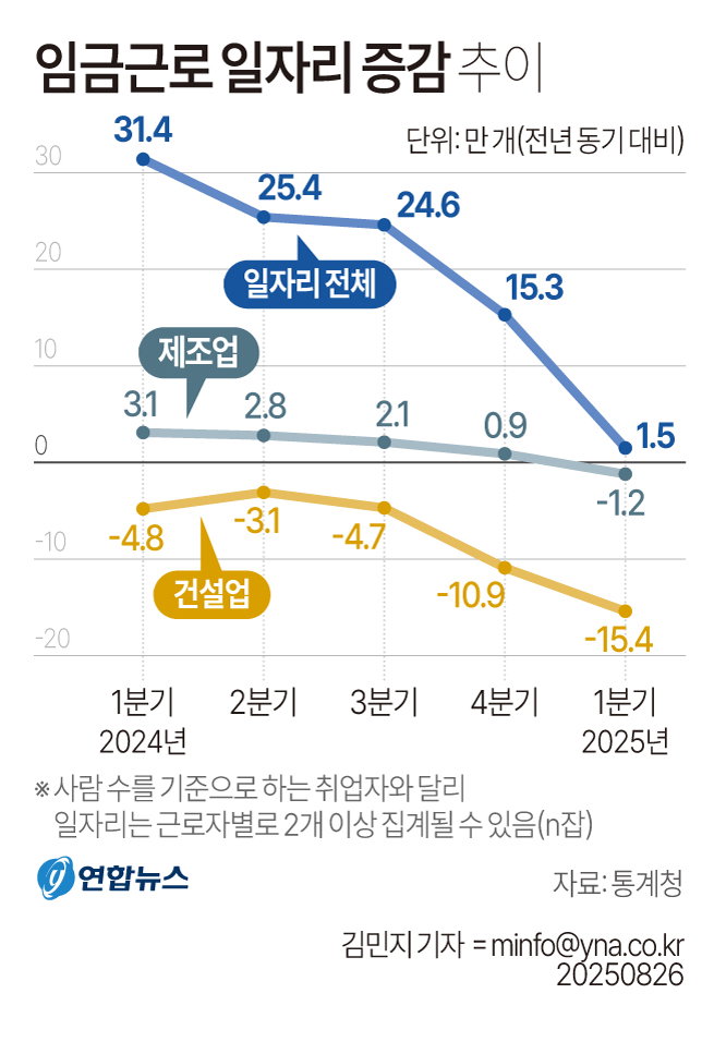 임금근로자 일자리 증감
