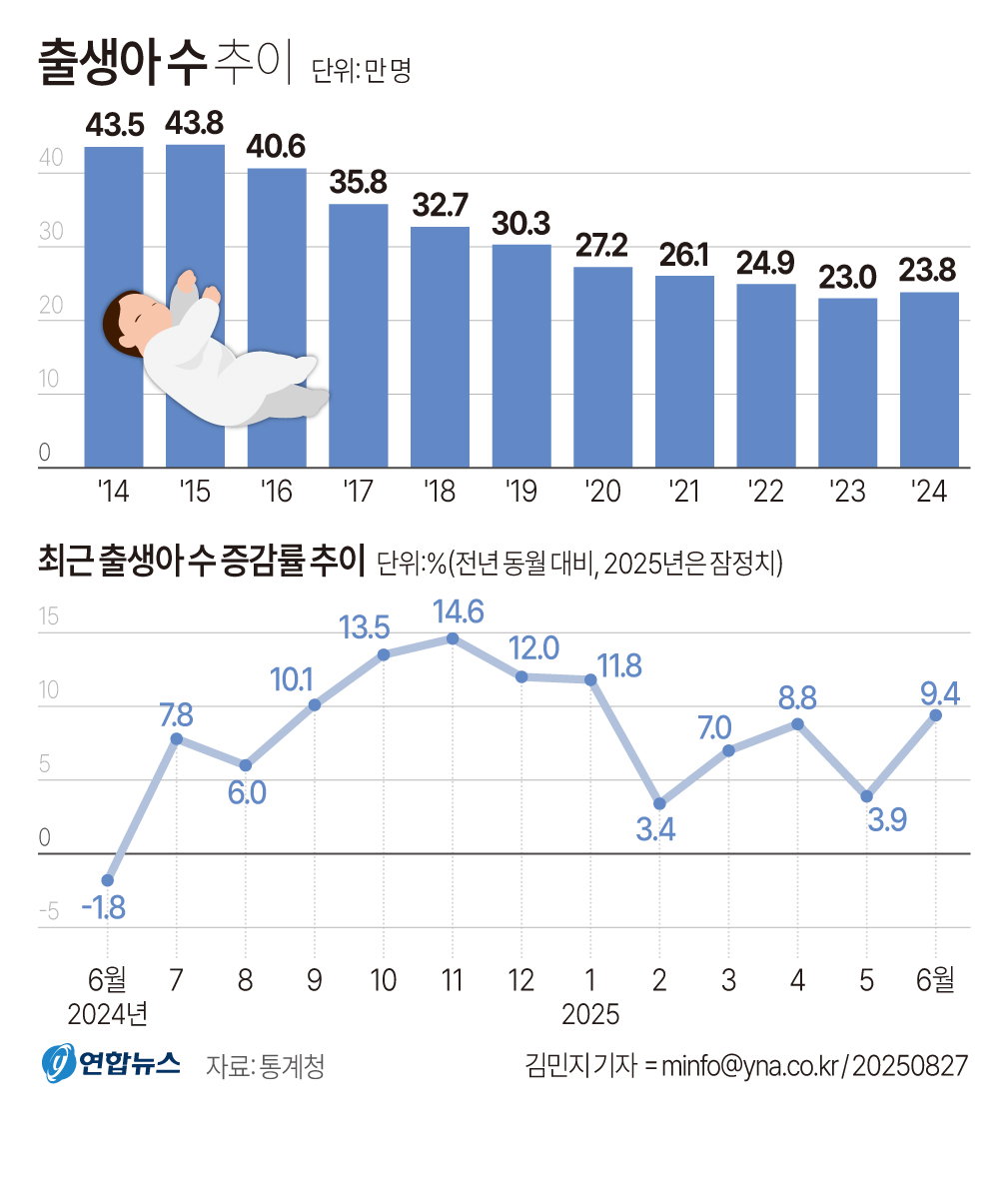 출생아수