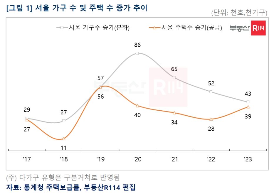 서울 가구수 