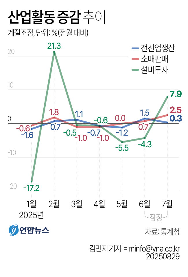 산업활동 증감 추이