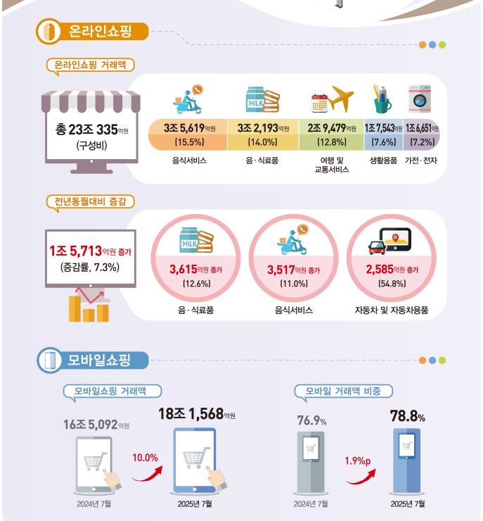 7월 온라인쇼핑