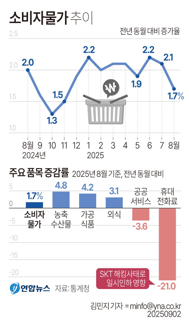 소비자물가추이