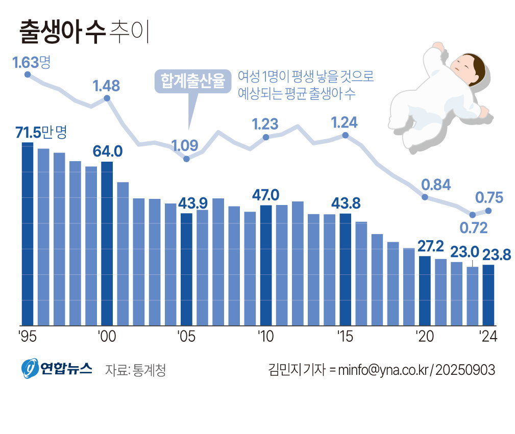출생아수 