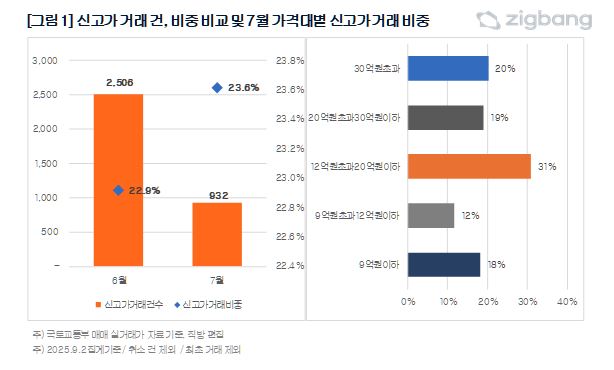 직방