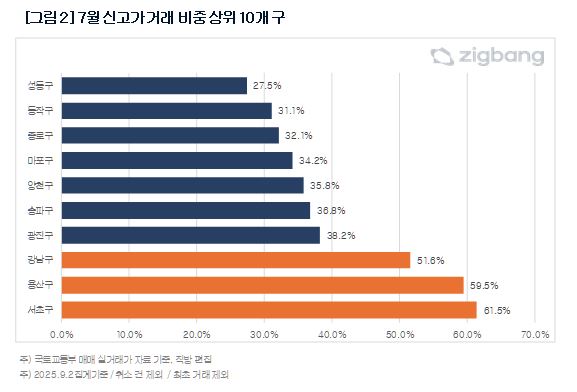 [직방 제공]