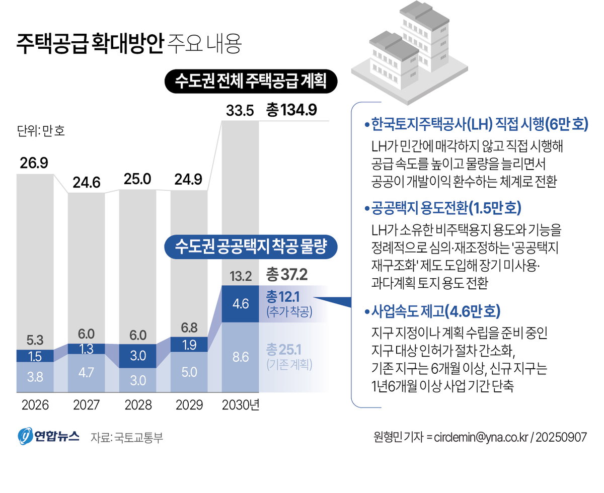 주택 공급 확대방안