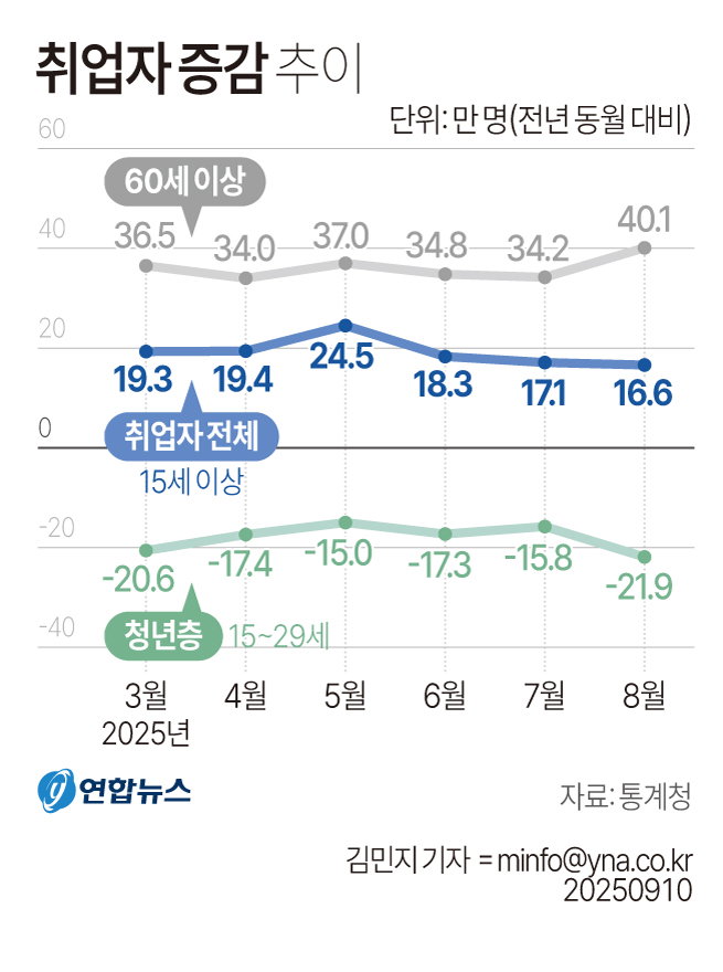 취업자 증감 추이