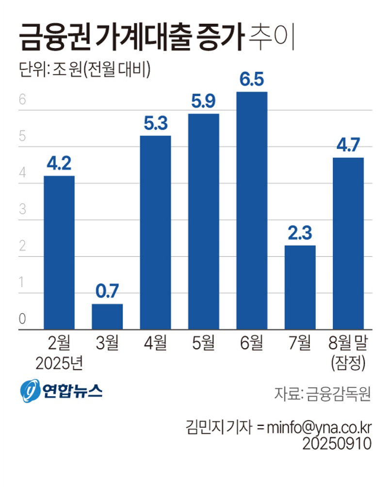 가계대출