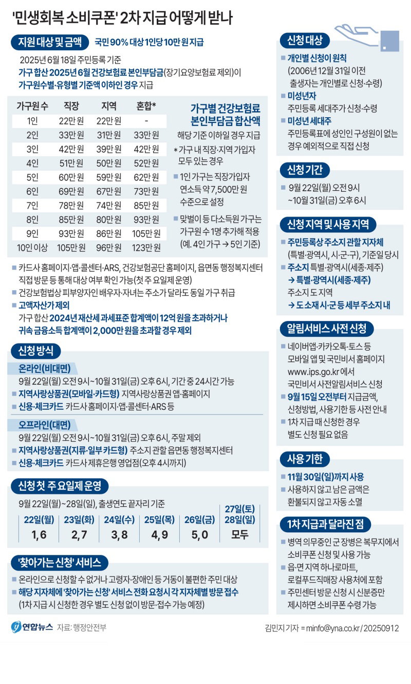 민생회복 소비쿠폰