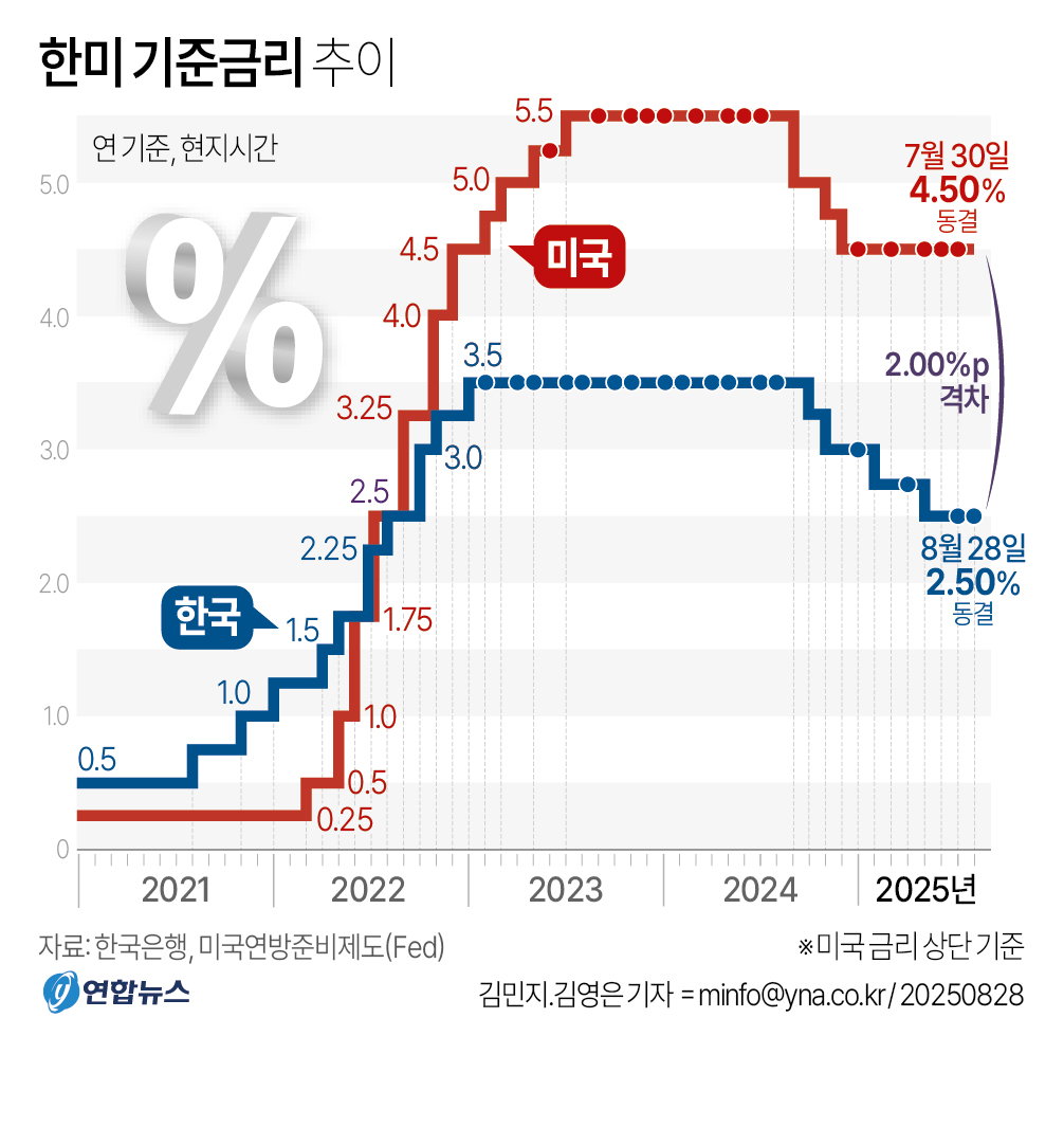 한국 기준금리