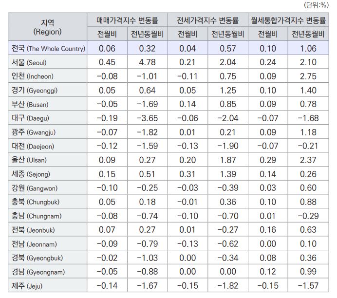 매매가격