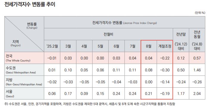 전세가격