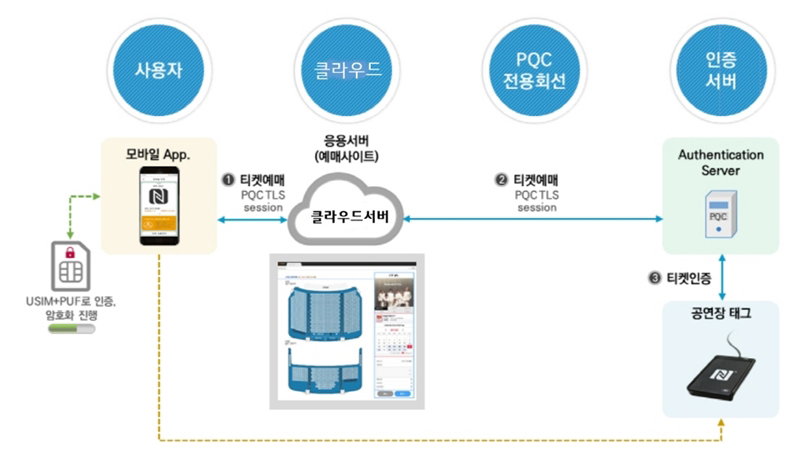 양자암호통신 구조 [LG유플러스 제공]