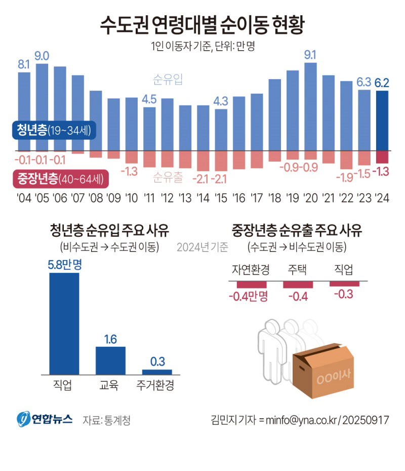 연령대별 순이동