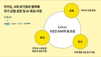 카카오, 500억 원 규모 AI 지역 거점 조성