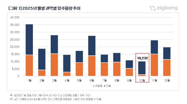 직방
