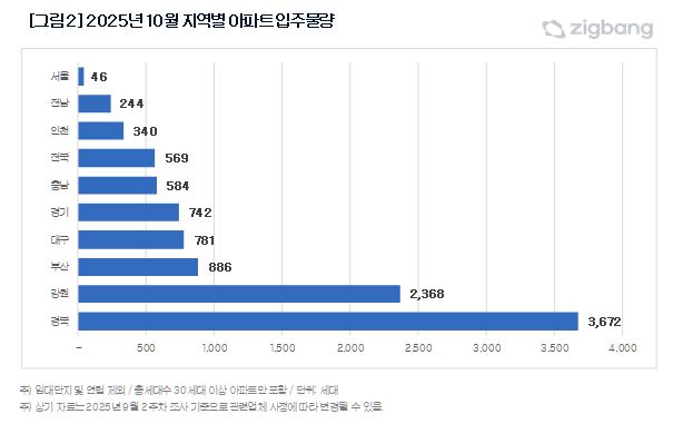 직방