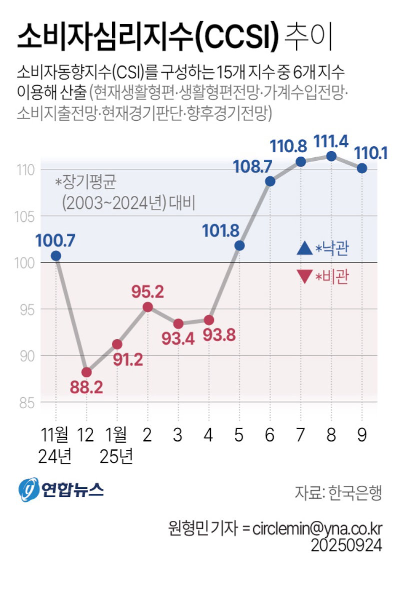 소비자심리지수