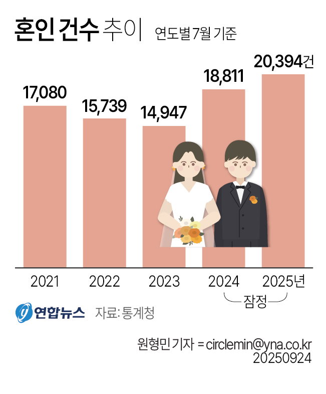 혼인건수 추이