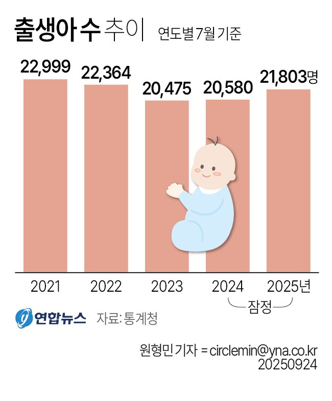 출생아 수