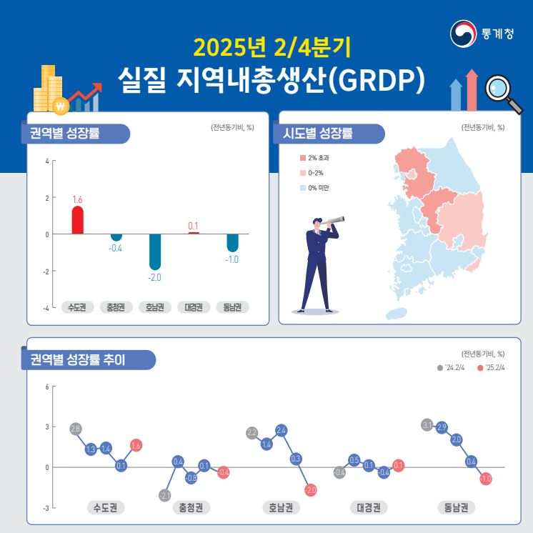 지역내총생산