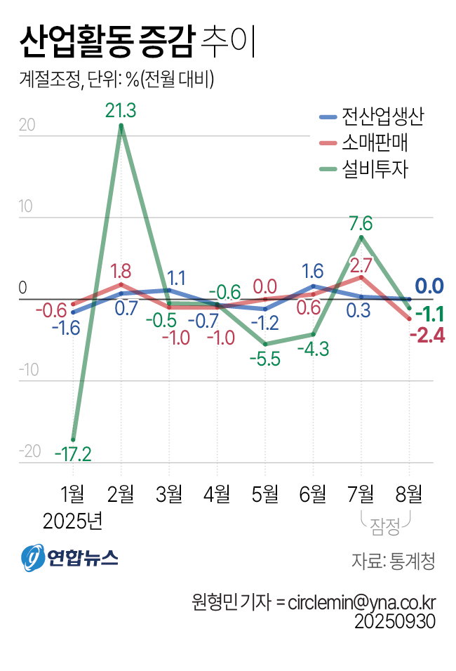 산업활동 증감 추이