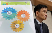 8월 생산 반등, 소비·투자 동반 감소…소매판매 2.4%↓
