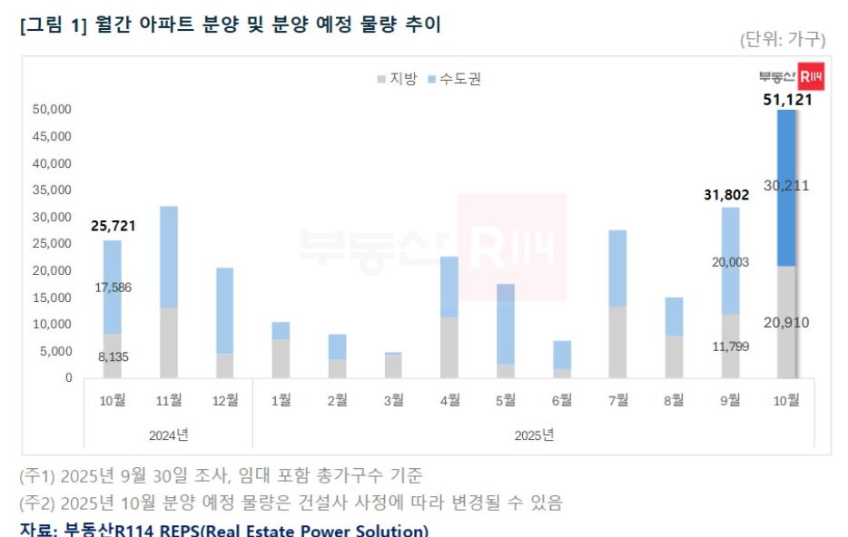 아파트 물량