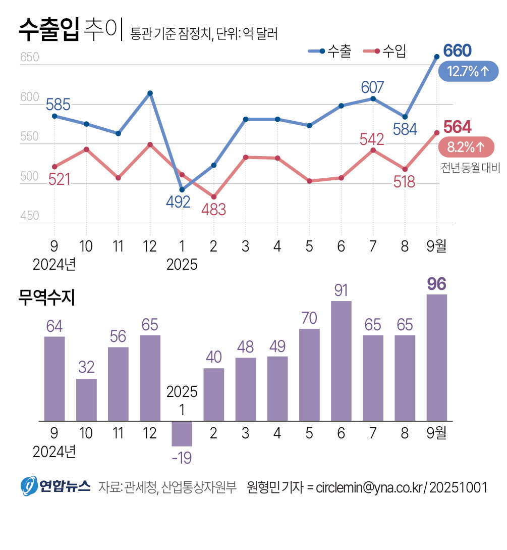 수출입추이