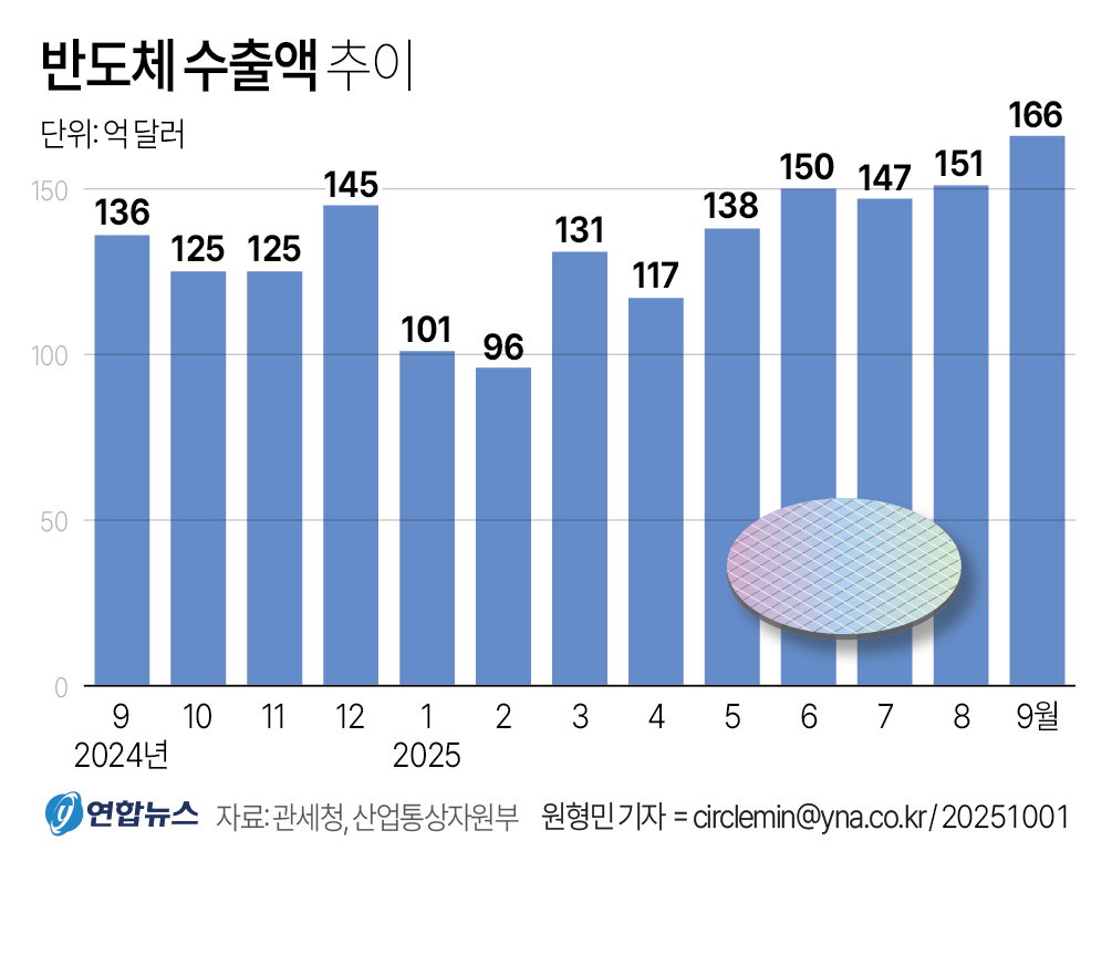 반도체수출액