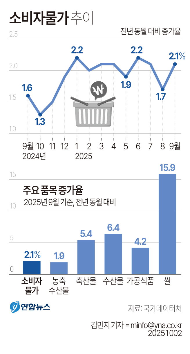 소비자물가