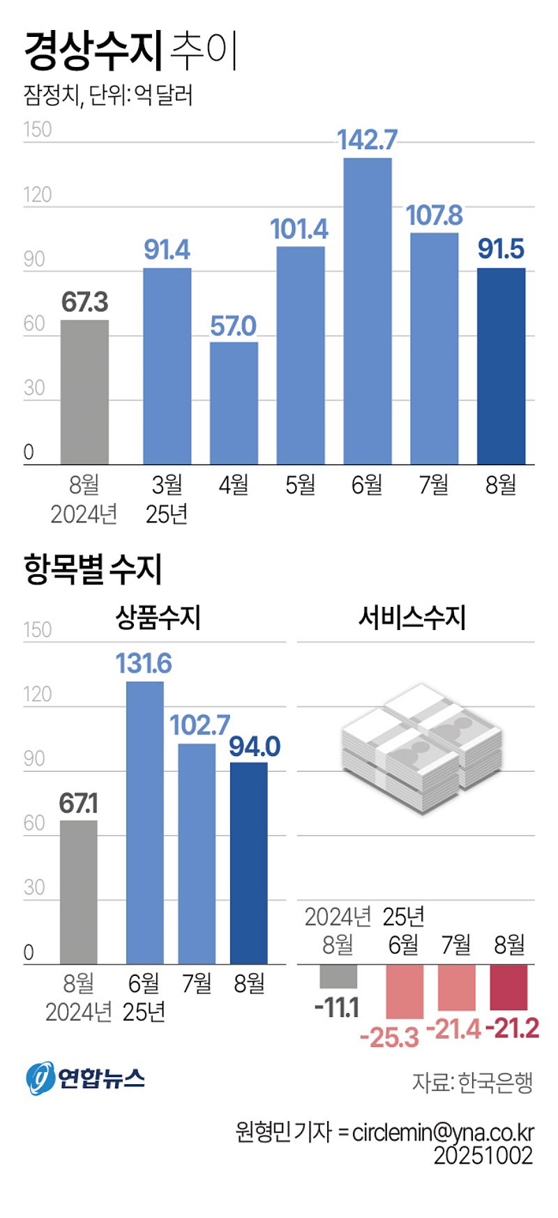 경상수지 추이